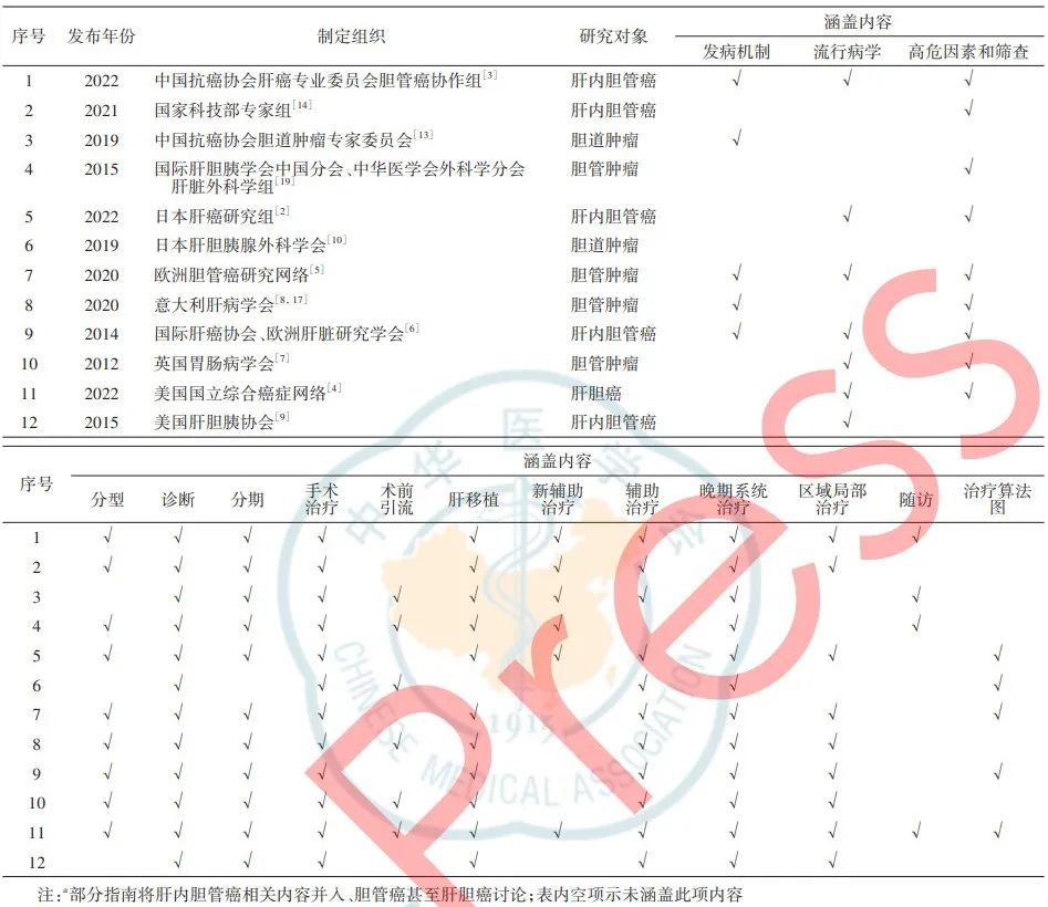 喻彦熹｜肝内胆管癌国际临床实践指南和共识的诊疗建议比较