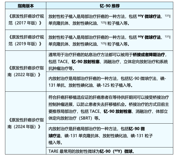 《原发性肝癌诊疗指南（2024年版）》发布：全面更新，钇90内放射疗法助力