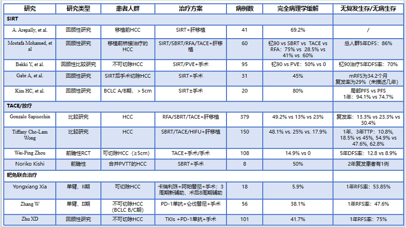 钇90微球治疗SIRT用于肝癌新辅助治疗，助力更多患者无“病”生存