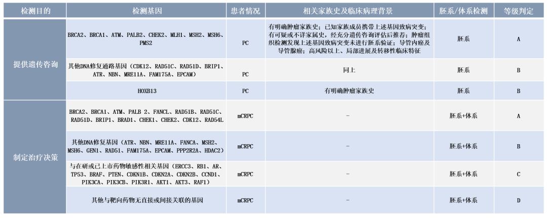 指南解读 | 朱耀教授：《中国前列腺癌患者基因检测专家共识》解读