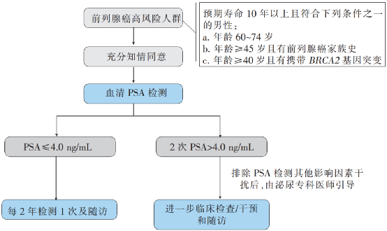 2022年中国前列腺癌筛查与早诊早治指南解读