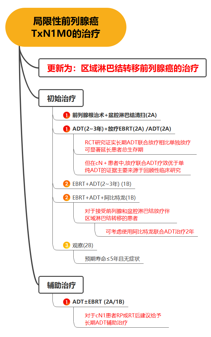  一图看懂局限性前列腺癌的治疗 | 2023版CSCO前列腺癌指南