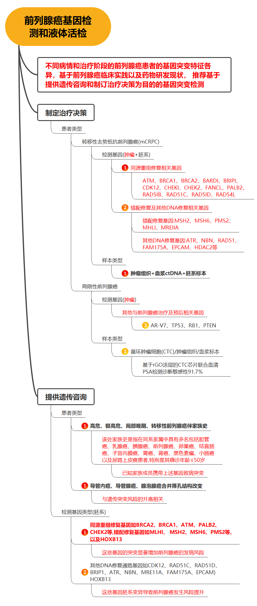 一图看懂CSCO前列腺癌指南：基因检测和液体活检