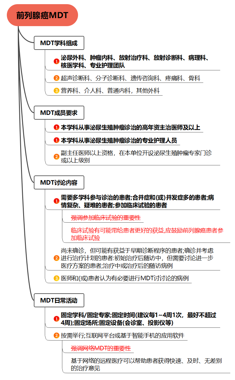 一图看懂前列腺多学科门诊疗（MDT）指南 | 2023版CSCO前列腺癌诊疗指