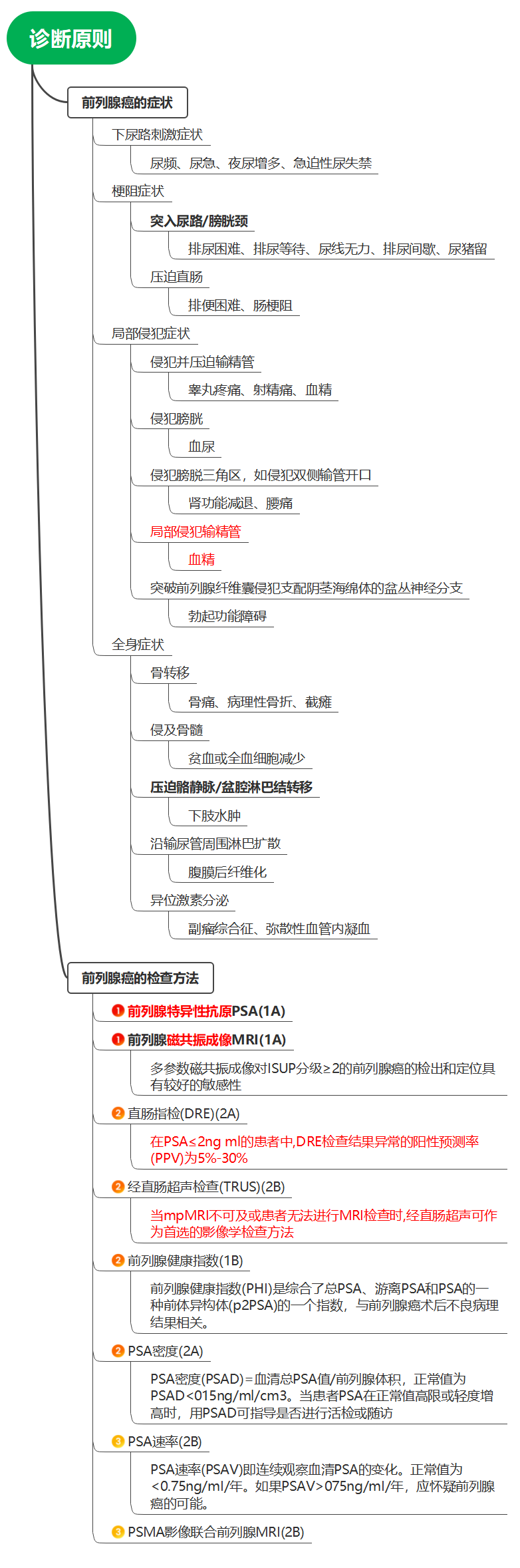 一图看懂CSCO前列腺癌指南：前列腺癌诊断原则